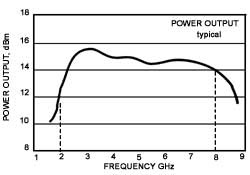 Model 8001-dBm Graph