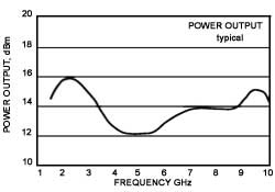 Model 8002-dBm Graph