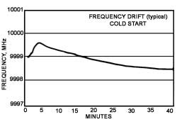 Model 8002-MHz Graph